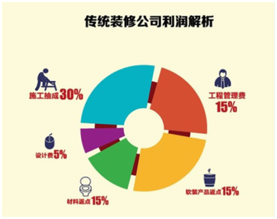 傳統(tǒng)家裝寸步難行?互聯(lián)網家裝優(yōu)勢盡顯?_品牌傳播_大眾網