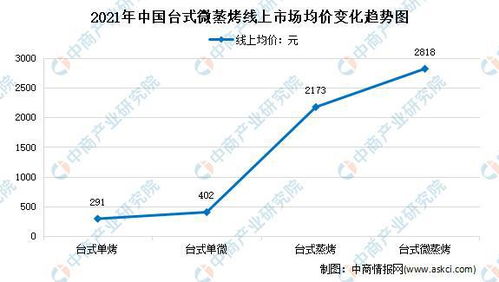 2021年中國臺式微蒸烤線上市場運(yùn)行情況分析 零售額同比下降21%